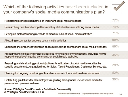 Bestandteile Social Media Plan