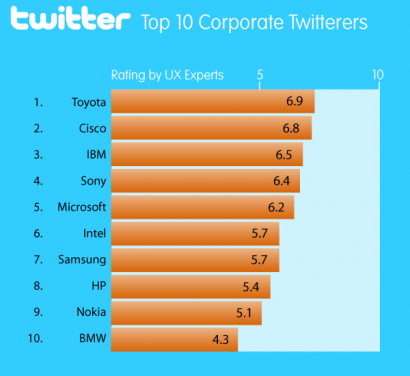 Top 10 Corporate Twitter
