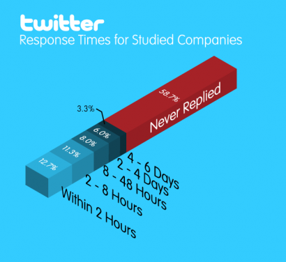 Twitter Response Times