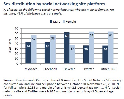 Social_Media_Gender