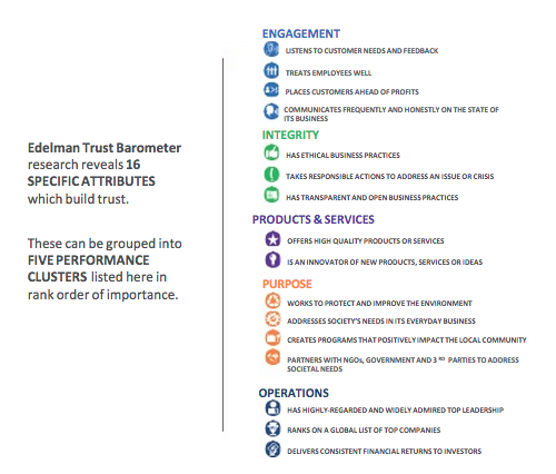 Edelman 16 specific attributes building trust