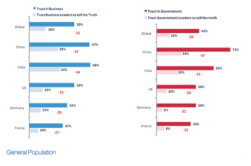 Edelman Leadership Trust Gap