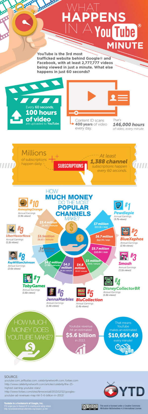monetization of youtube popular channels