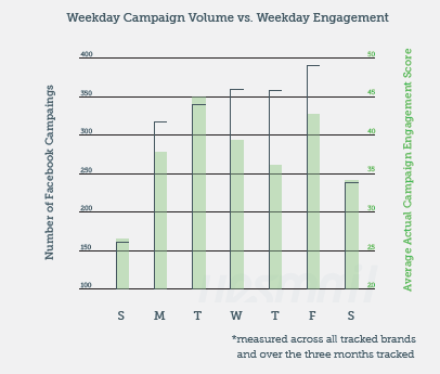 Yesmail FB Engagement Volume